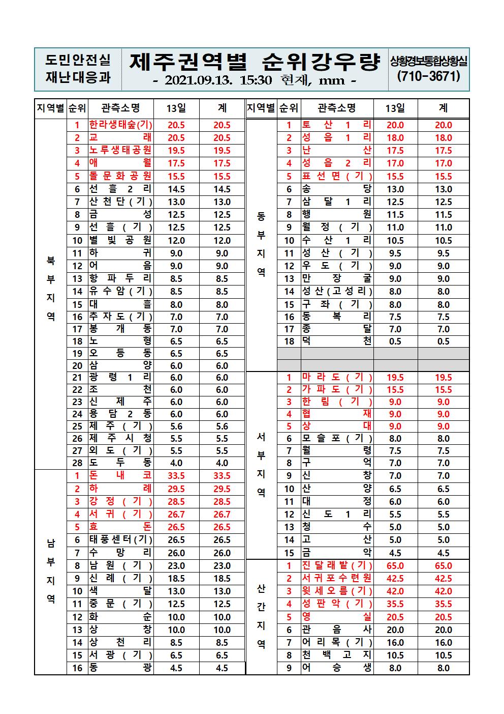 제주지역 누적강우량 2021. 9. 13.(월) 15시 30분 현재 