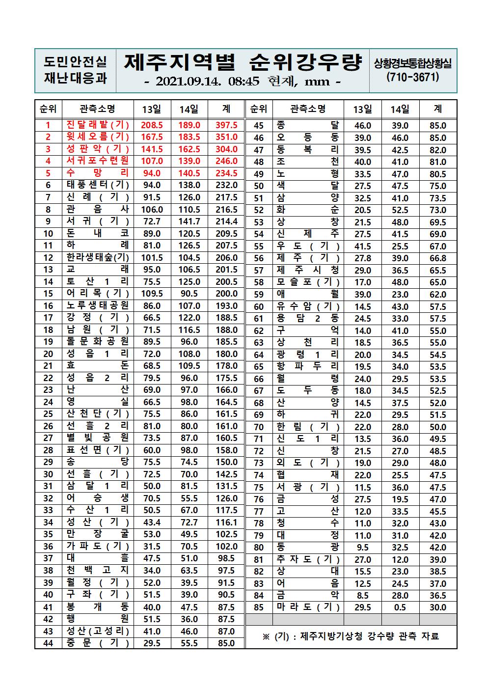 제주지역 누적강우량 2021. 9. 14.(화) 08시 45분 현재 