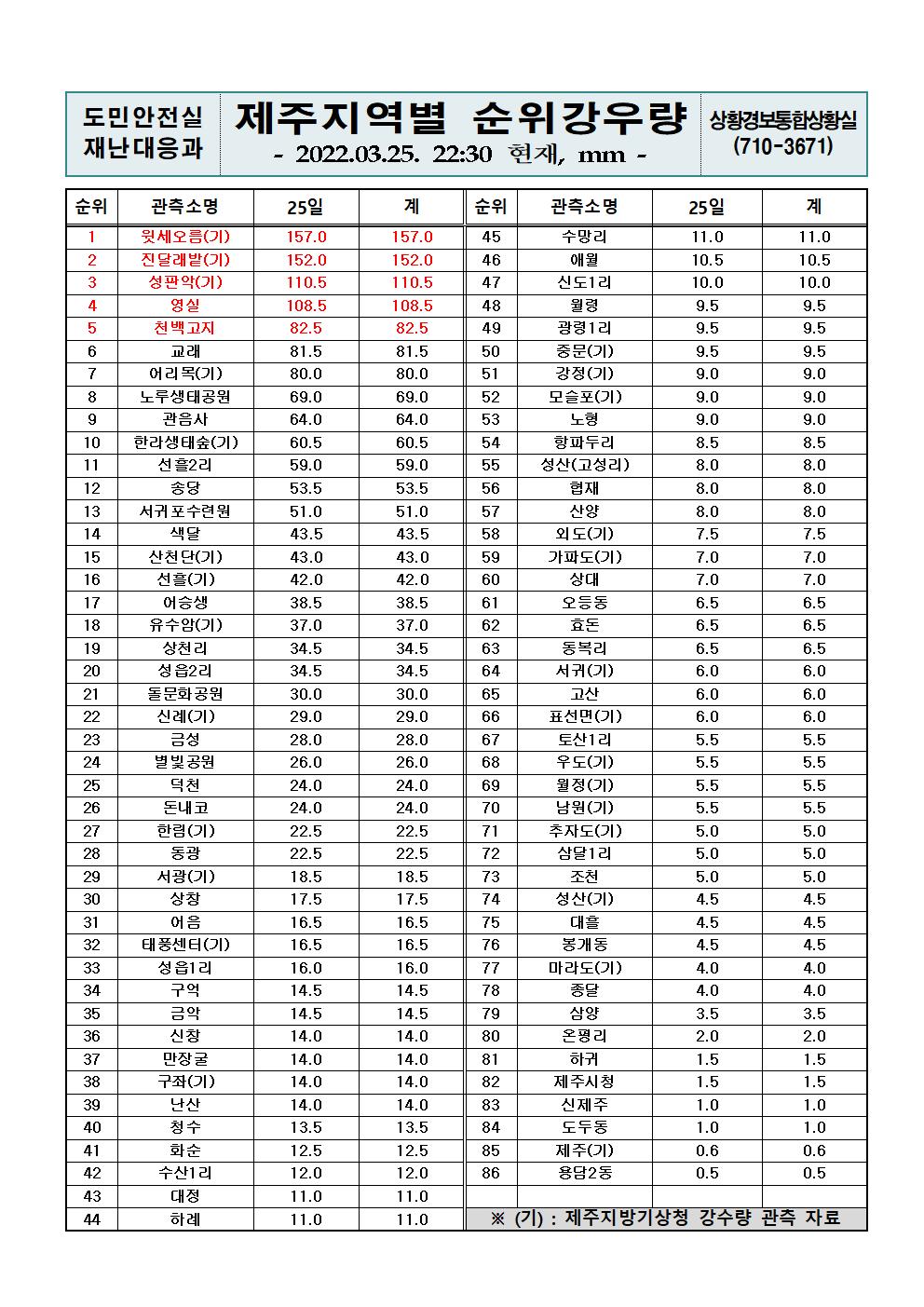 제주지역 누적강우량 2022. 3. 25.(금) 22시 30분 현재