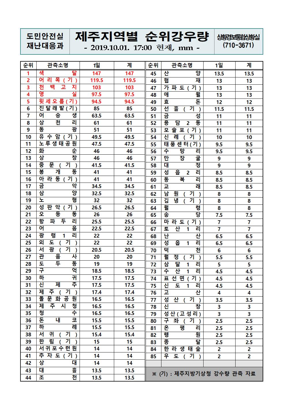 제주지역 누적강우량 2019.10.01.(화) 17시 00분 기준  