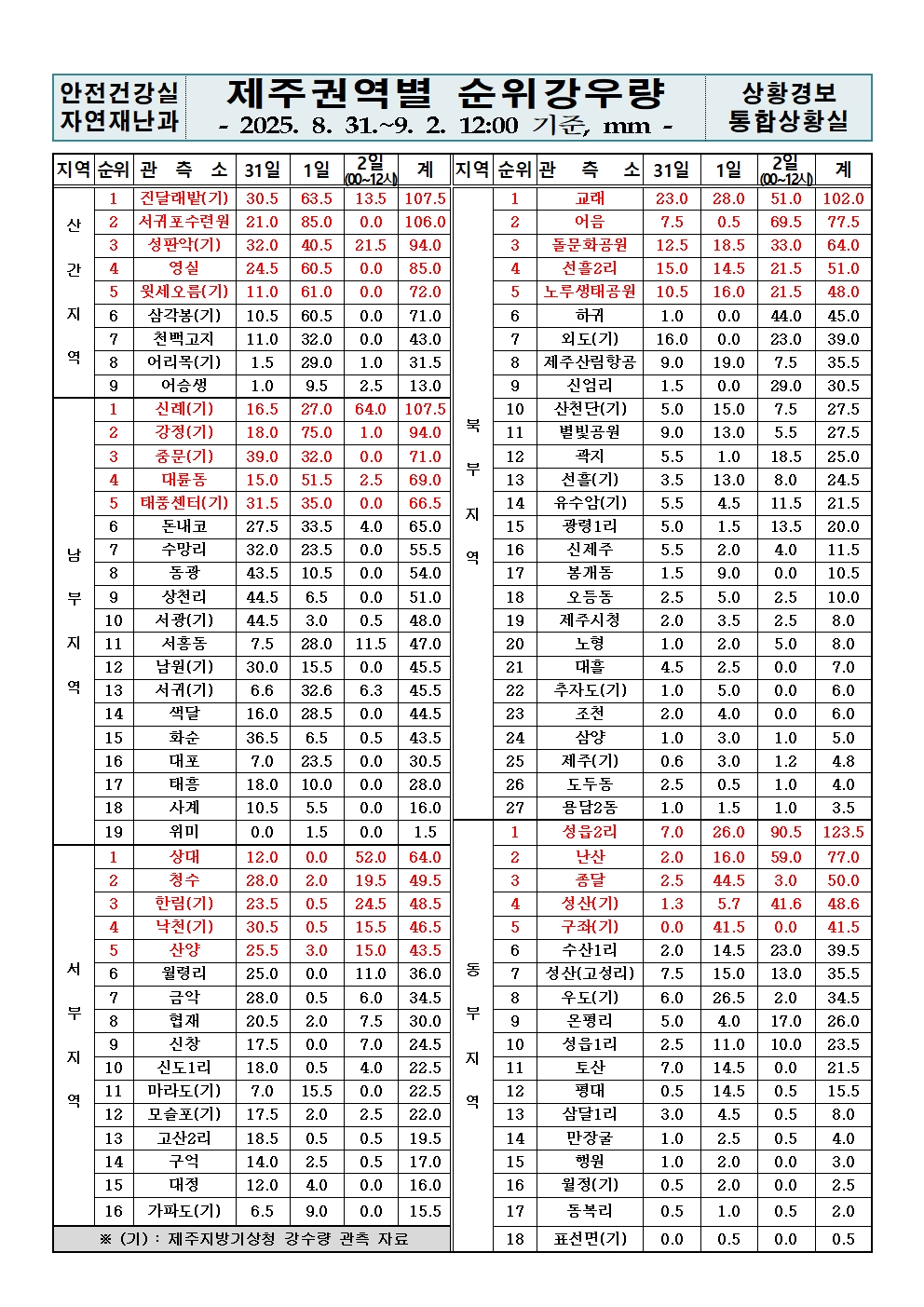 제주지역 누적강우량 2025. 09. 02.(화) 12:00 현재