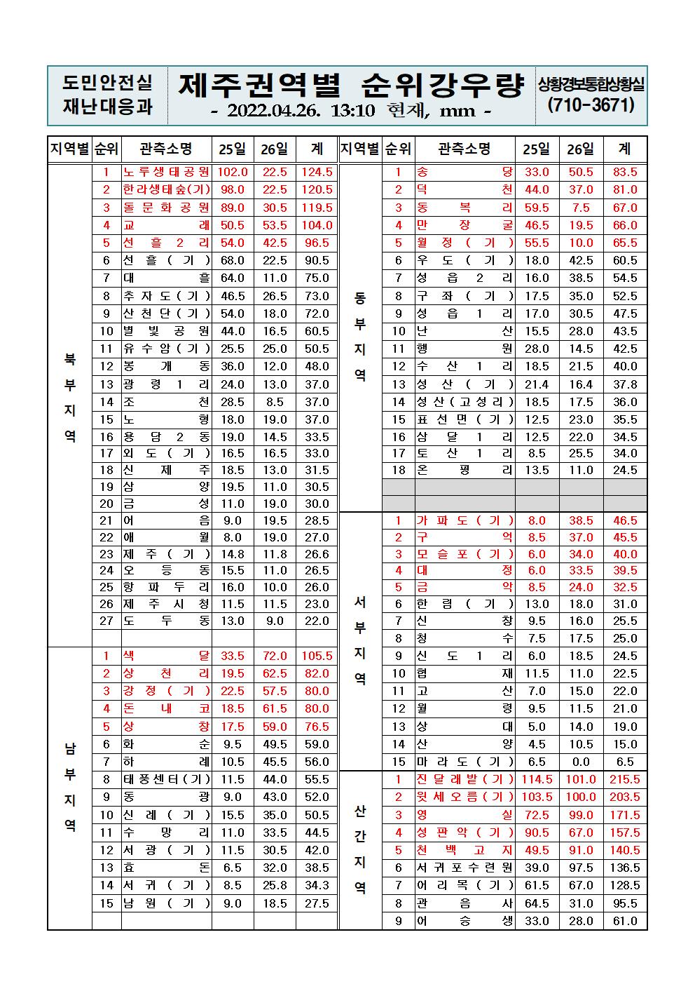 제주지역 누적강우량 2022. 4. 26.(화) 13시 10분 현재 