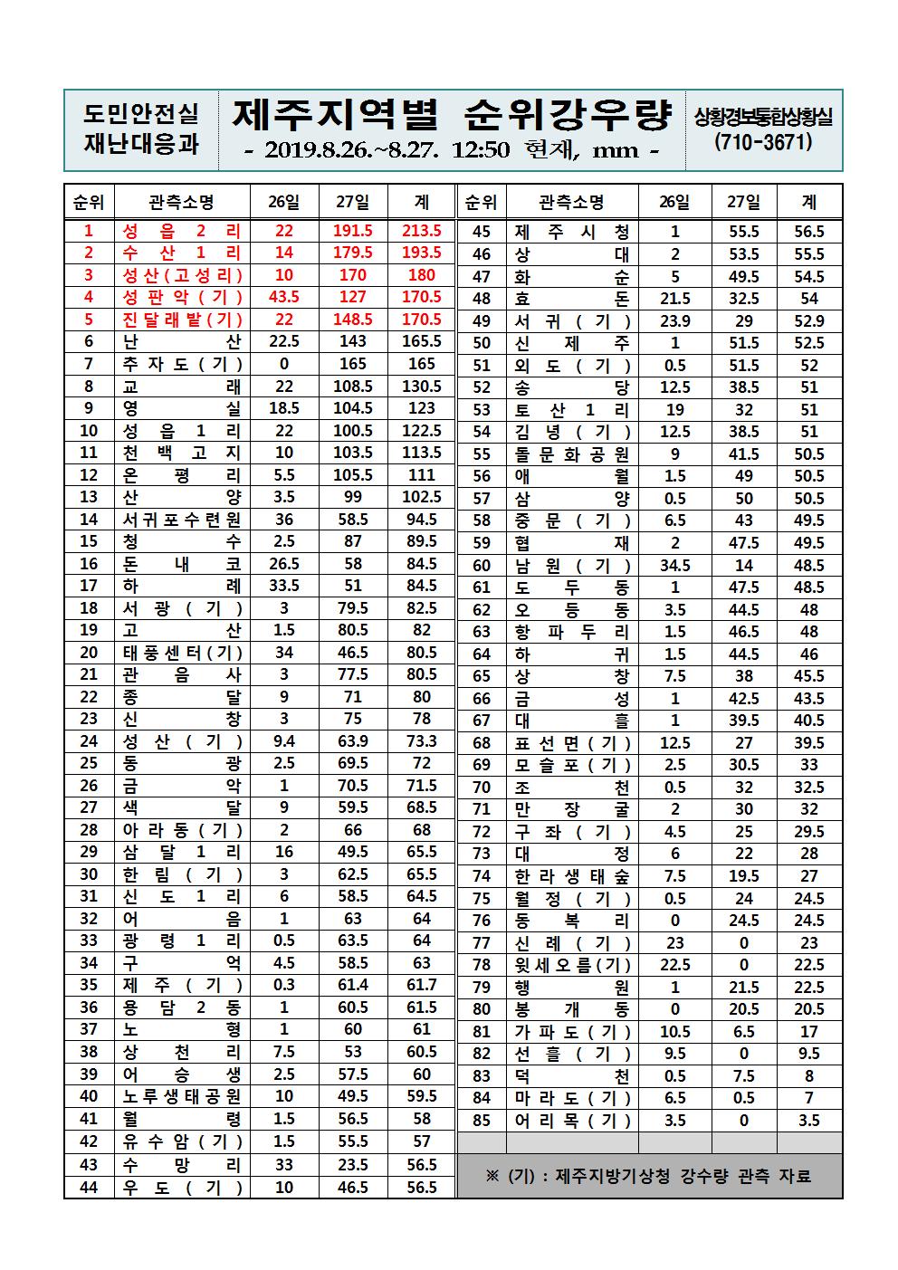 제주지역 누적강우량 2019.8.27(화) 12시 50분 기준