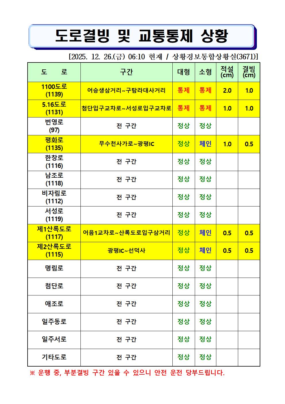 도로결빙 및 통제상황 2025.12.26(금) 06시 10분 현재