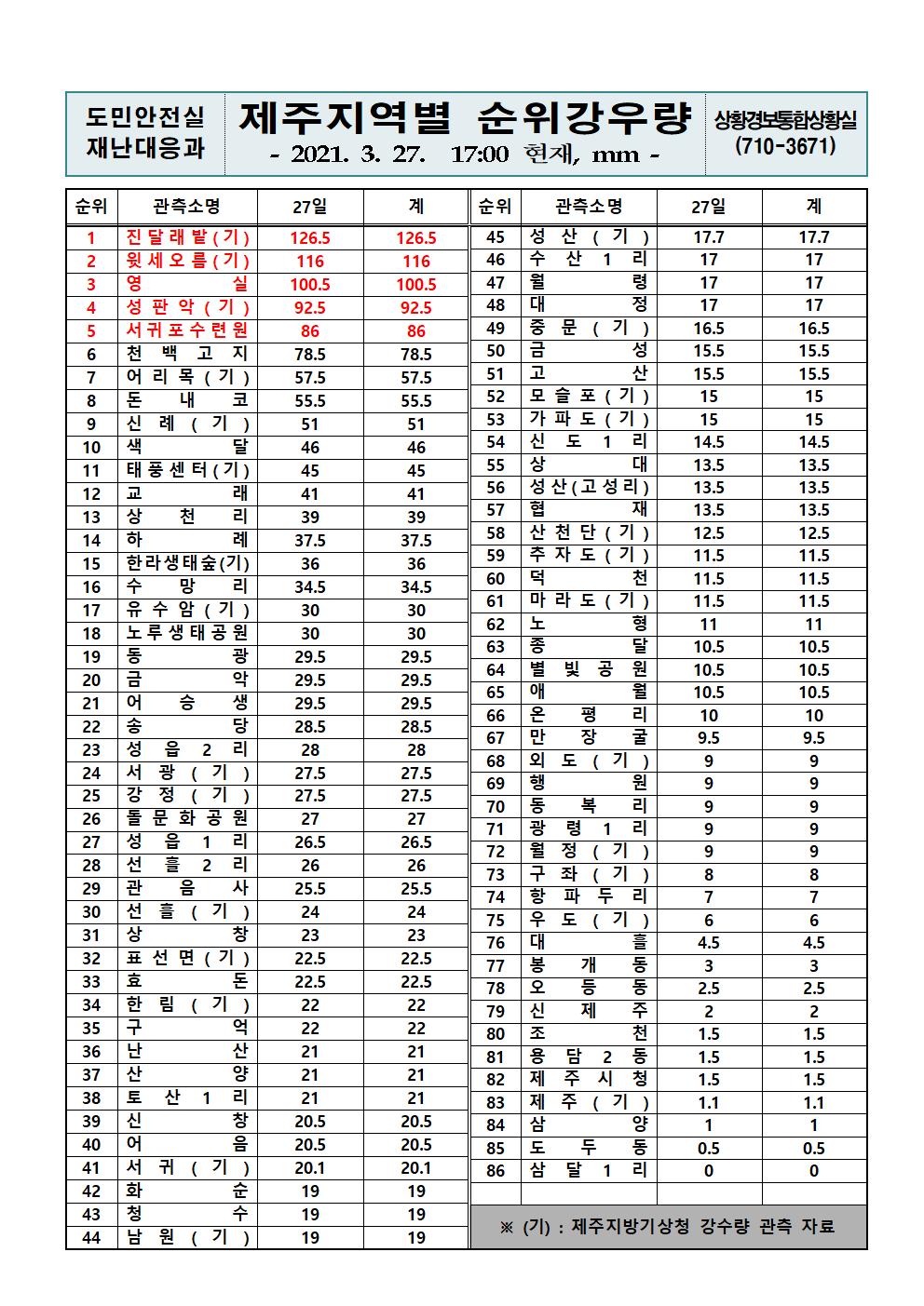 제주지역 누적강우량 2021. 3. 27.(토) 17시 00분 현재 