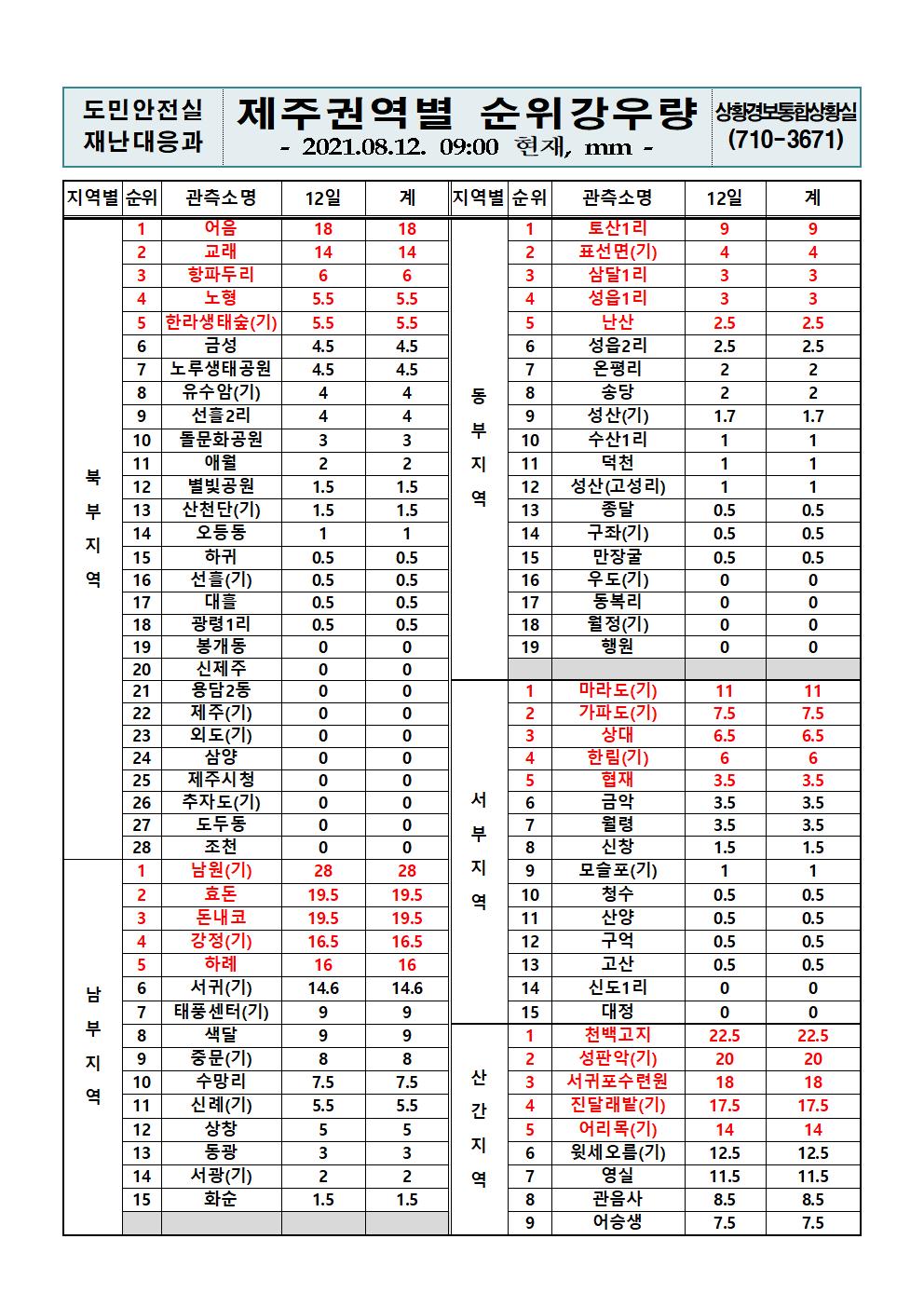 제주지역 누적강우량 2021. 8. 12.(목) 09시 00분