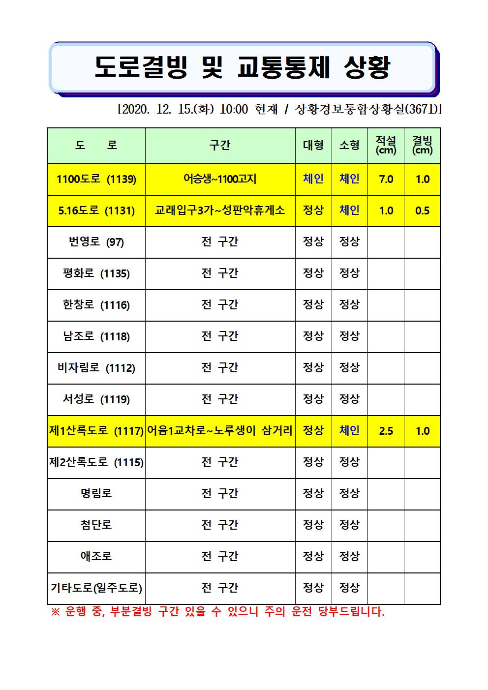 도로결빙 및 교통통제 상황(2020. 12. 15. 화요일 10시 00분 현재) 