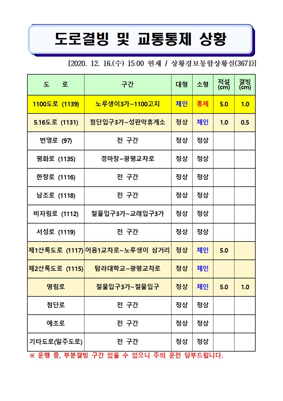 도로결빙 및 교통통제 상황(2020. 12. 16. 수요일 15시 00분 현재) 
