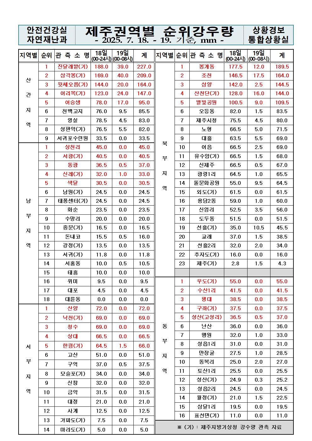 제주지역 누적강우량 2025. 07. 19.(토) 08:00 현재