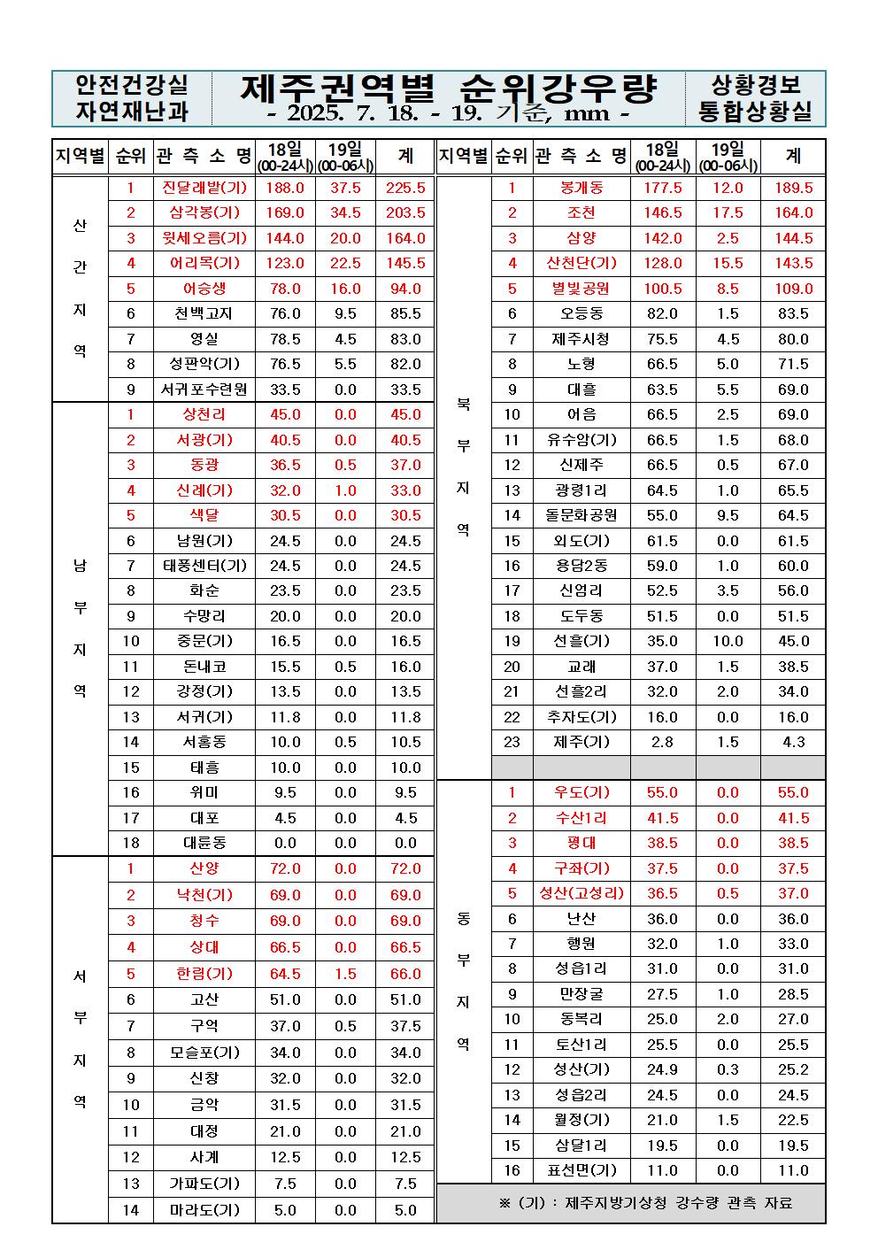 제주지역 누적강우량 2025. 07. 19.(토) 07:00 현재 