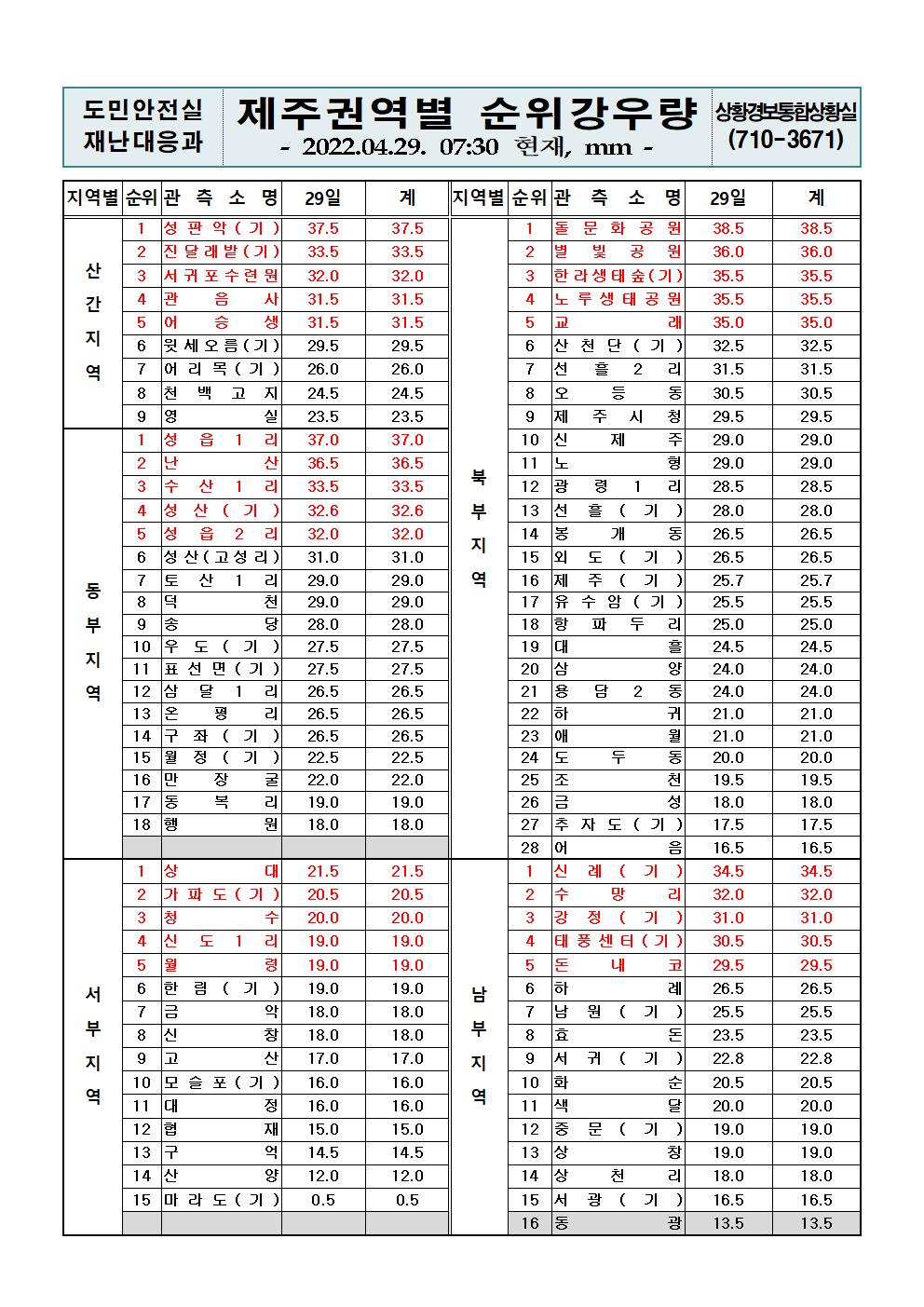 제주지역 누적강우량 2022. 4. 29.(금) 07시 30분 현재