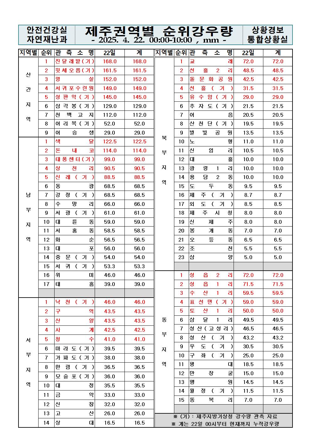 제주지역 누적강우량 2025. 04. 22.(화) 10:00 현재