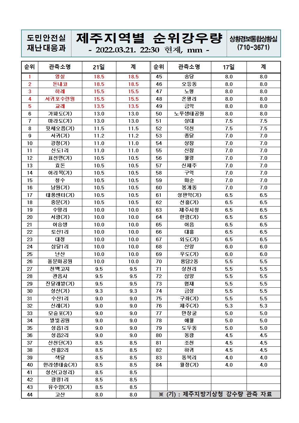 제주지역 누적강우량 2022. 3. 21.(월) 22시 30분 현재 