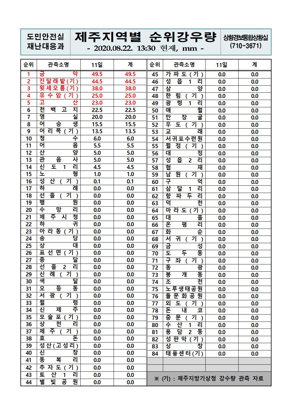 제주지역 누적강우량 2020. 8. 22(토) 13시 30분 현재 