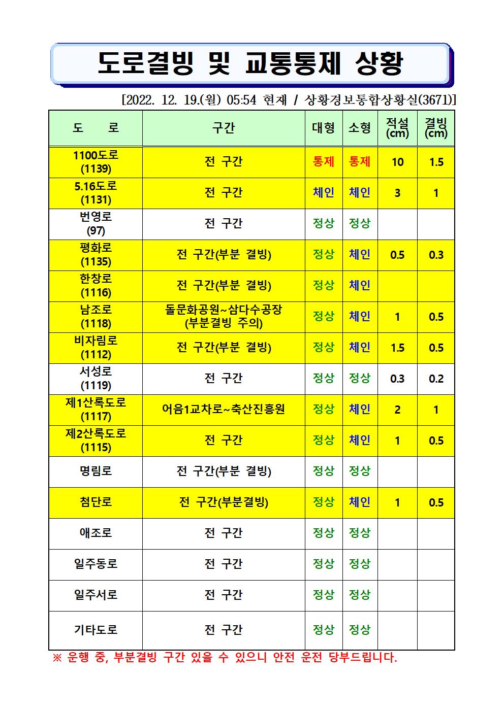 도로결빙 및 통제상황 2022.12.19.(월) 05시54분 현재 