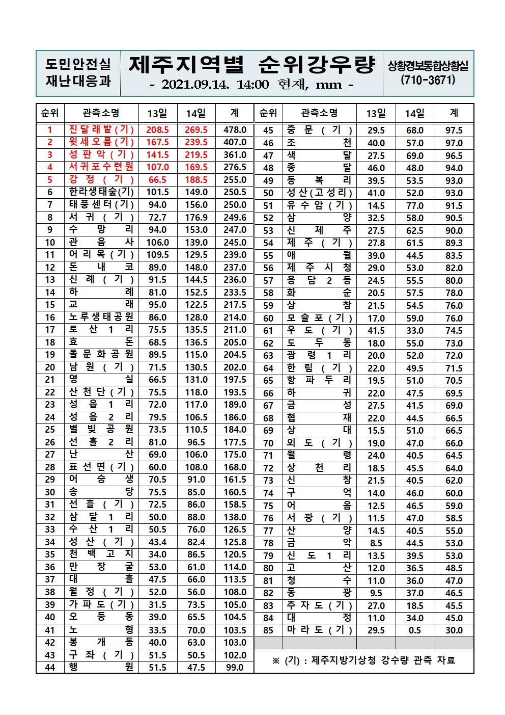 제주지역 누적강우량 2021. 9. 14.(화) 14시 00분 현재 