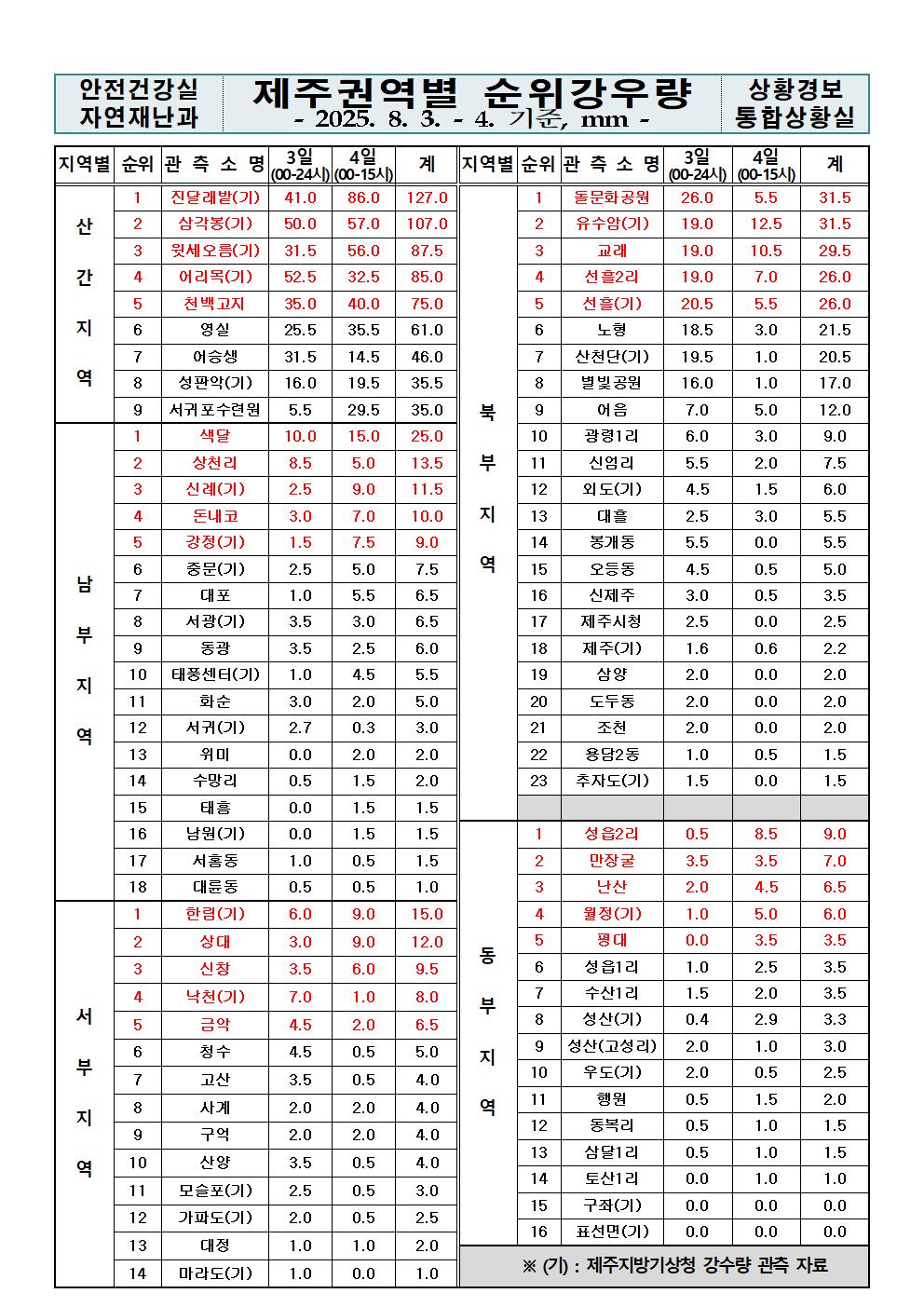 제주지역 누적강우량 2025. 08. 04.(월) 15:00 현재