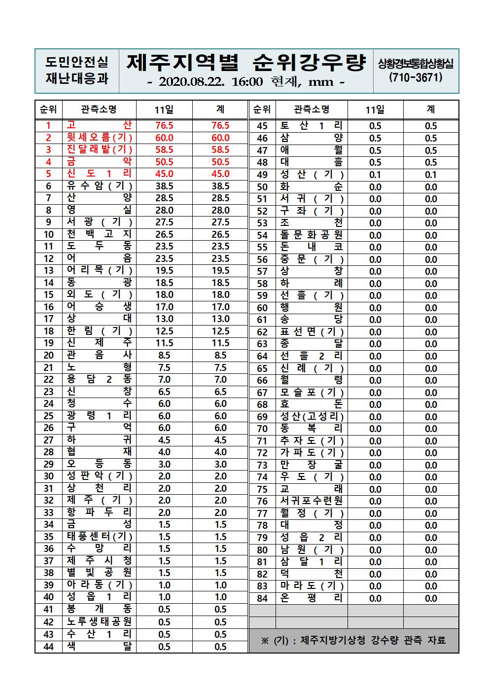 제주지역 누적강우량 2020. 8. 22(토) 16시 00분 현재