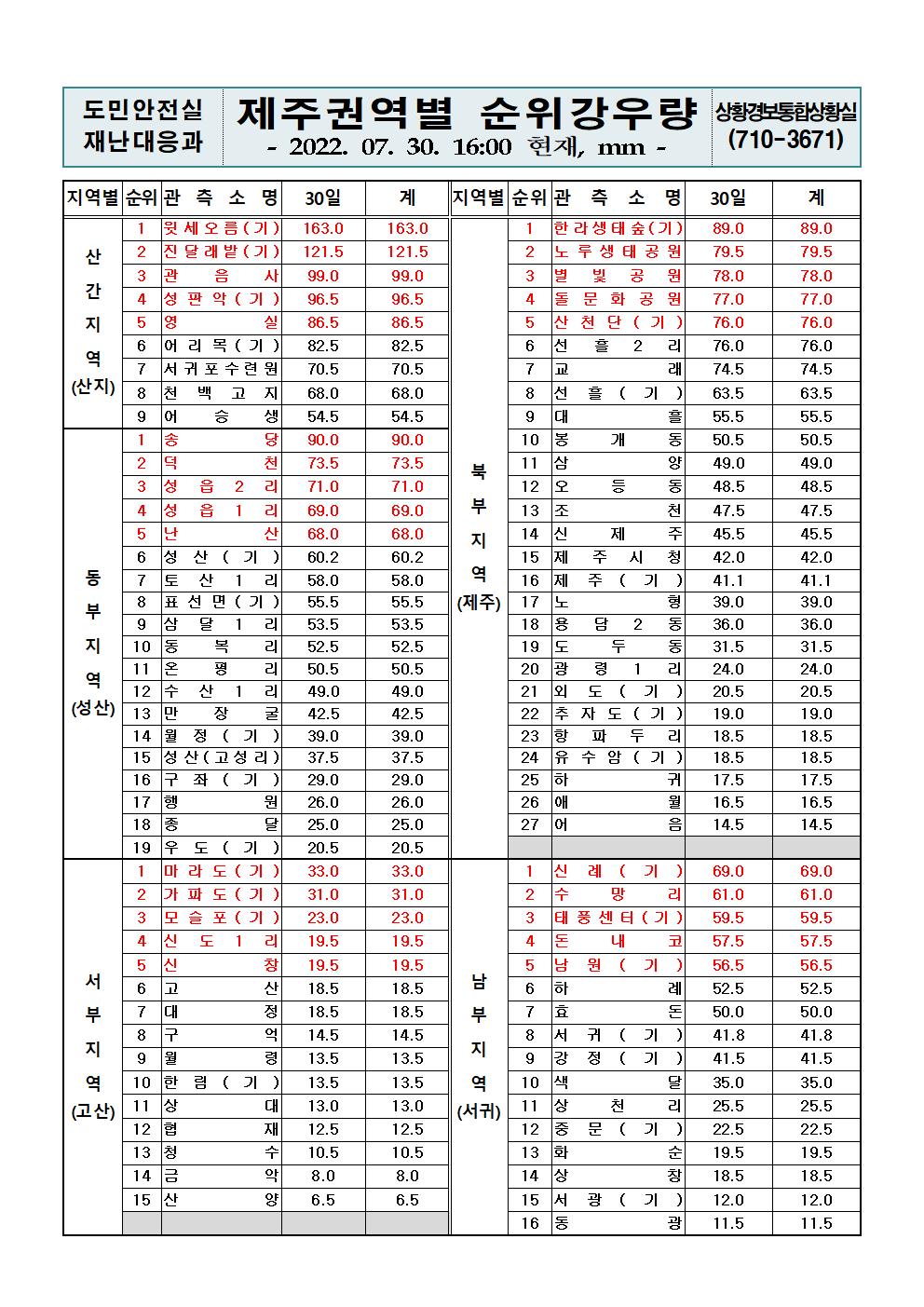 제주지역 누적강우량 2022. 7. 30.(토) 16시