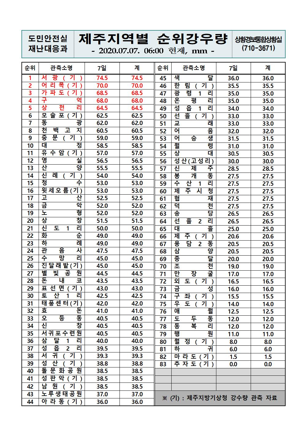 제주지역 누적강우량 2020. 7. 7.(화) 06시 기준