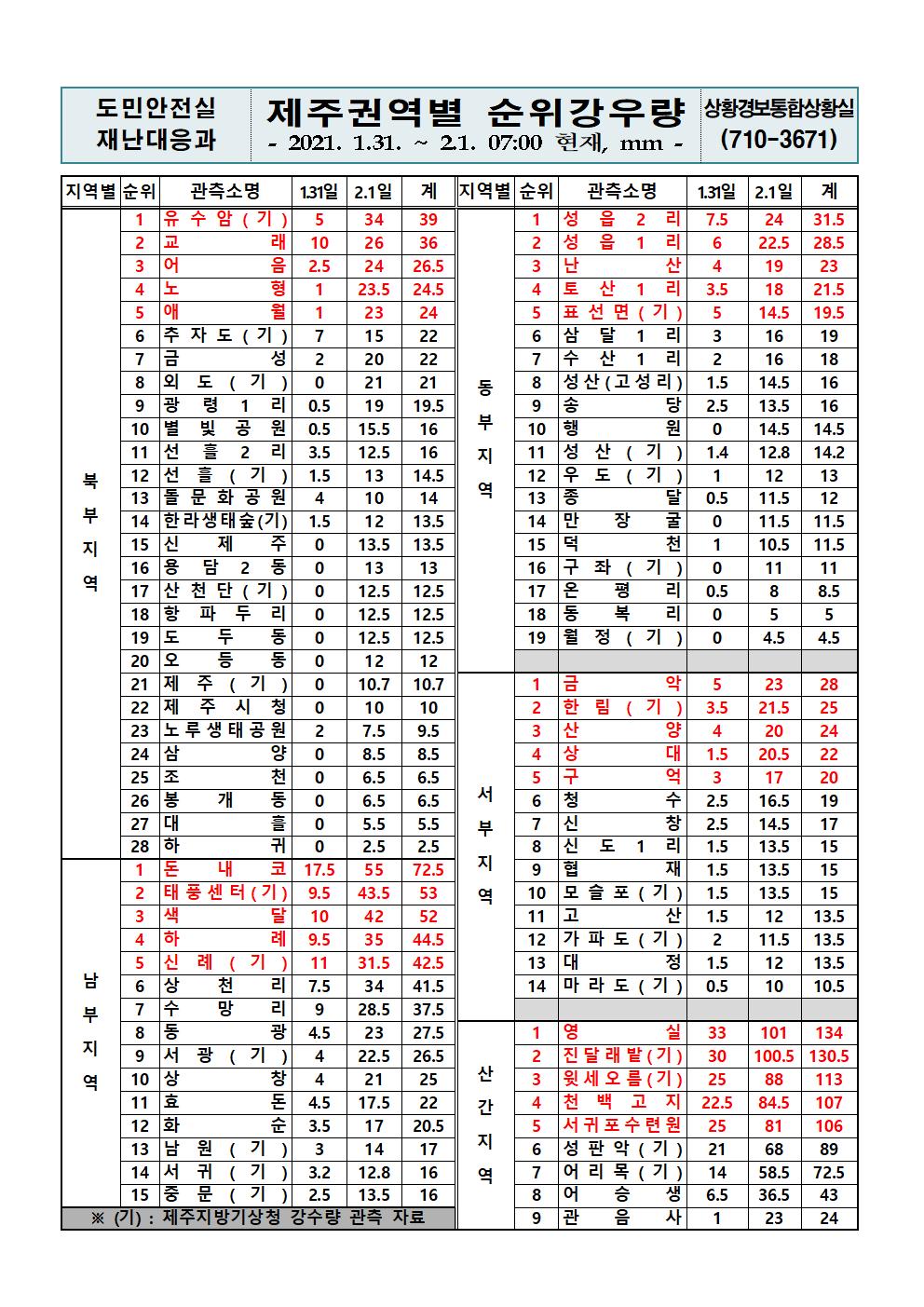 제주지역 누적강우량 2021. 2. 1.(월) 07시 00분 현재 