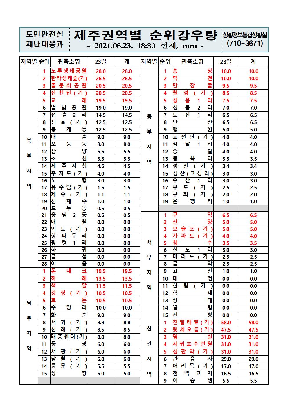 제주지역 누적강우량 2021. 8. 23.(월) 18시 30분 
