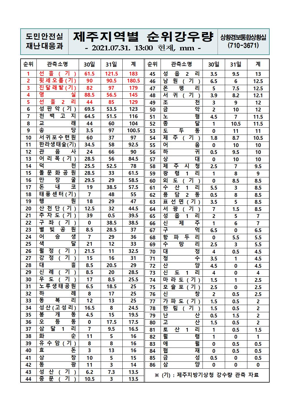 제주지역 누적강우량 2021. 7. 31.(토) 13시 00분