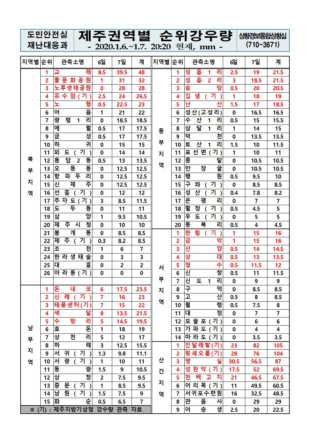 제주지역 누적강우량 2020.01.07.(화) 20시 20분 기준 