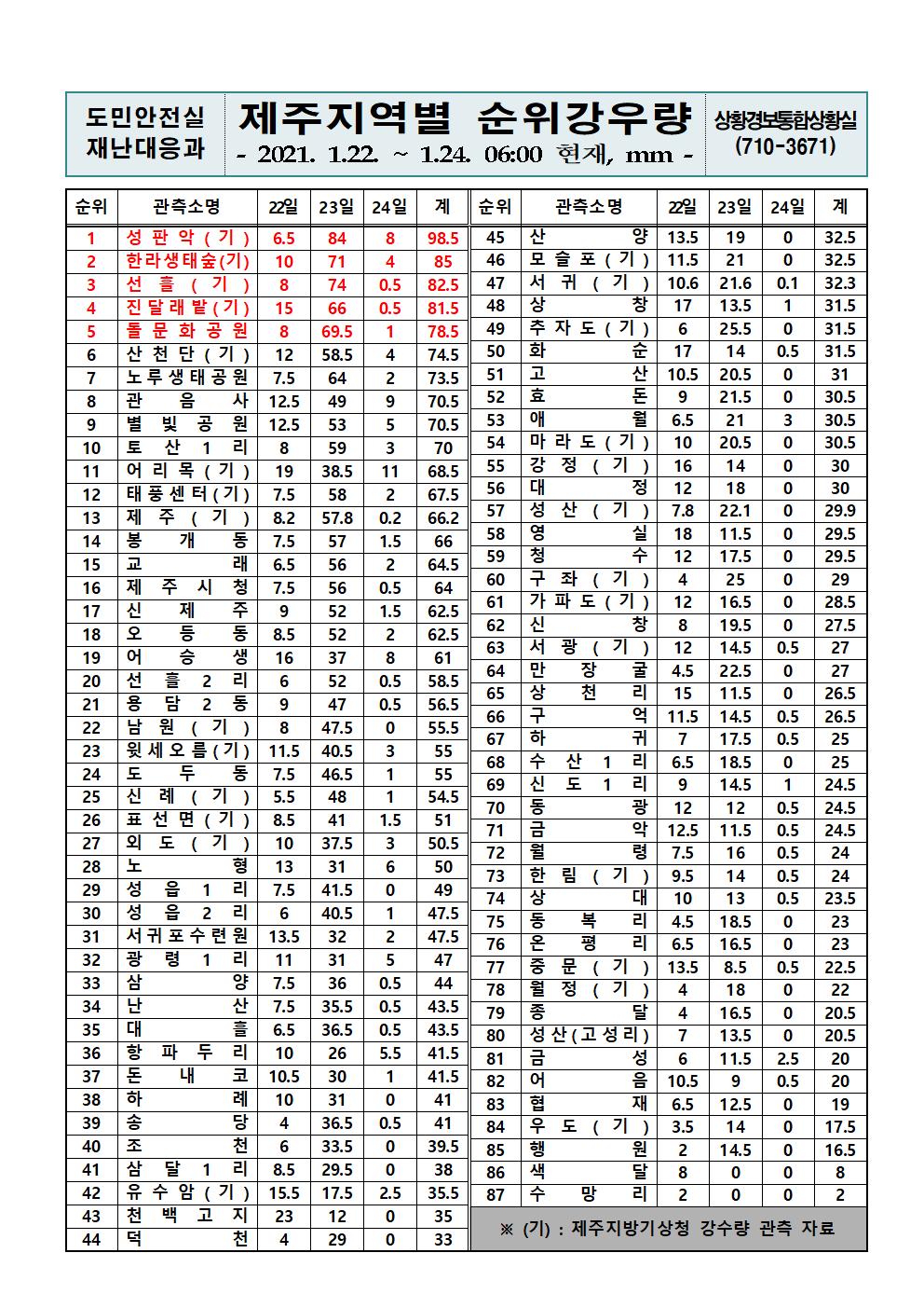 제주지역 누적강우량 2021. 1. 24.(일) 06시 00분 현재 