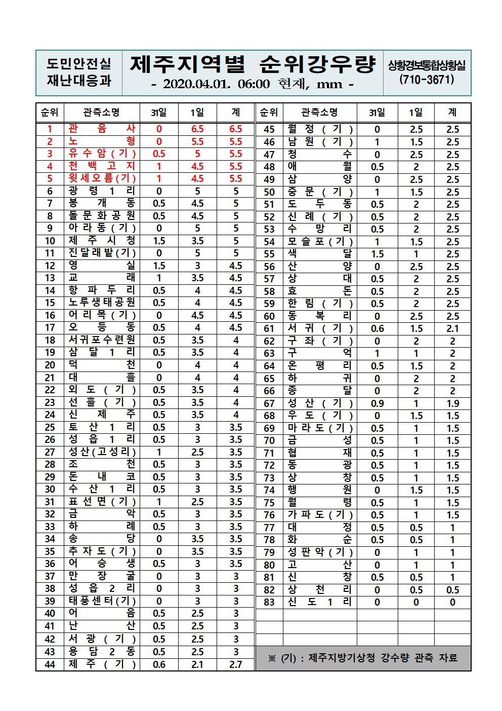 제주지역 누적강우량 2020.04.01.(수) 06시 00분 기준 