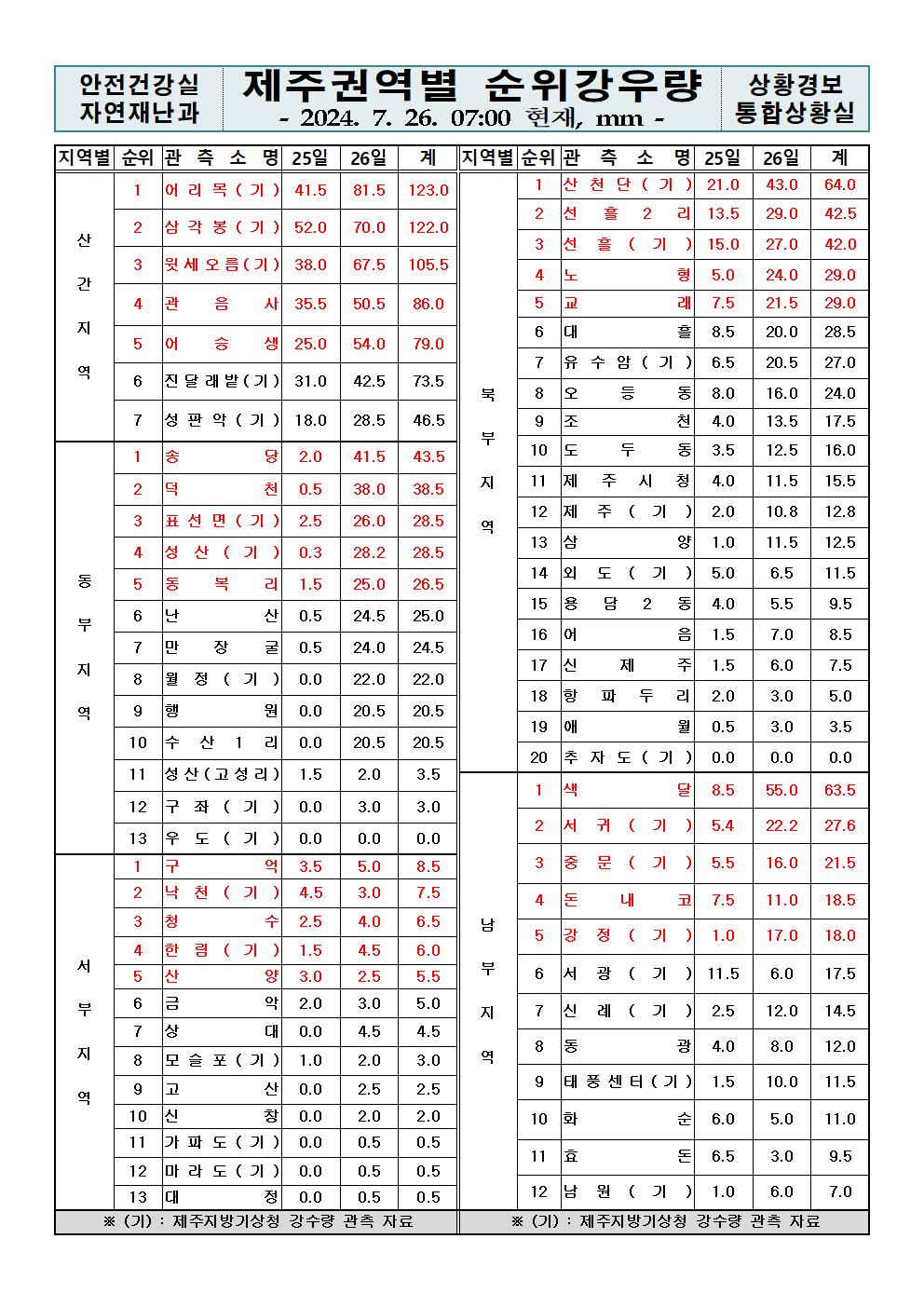 제주지역 누적강우량 2024. 7. 26.(금) 07:00 현재