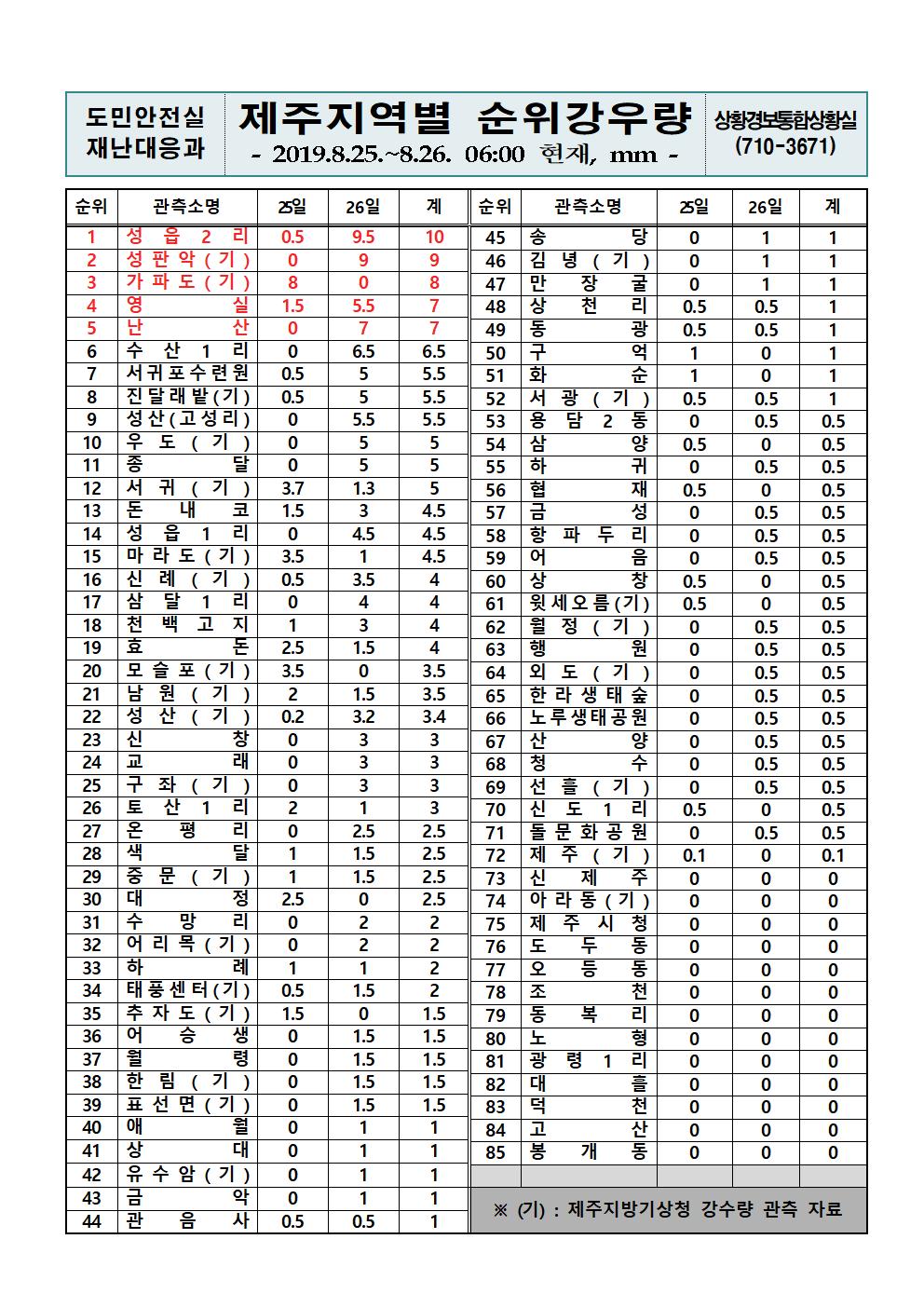 제주지역 누적강우량 2019.8.26(월) 06시 00분 기준 