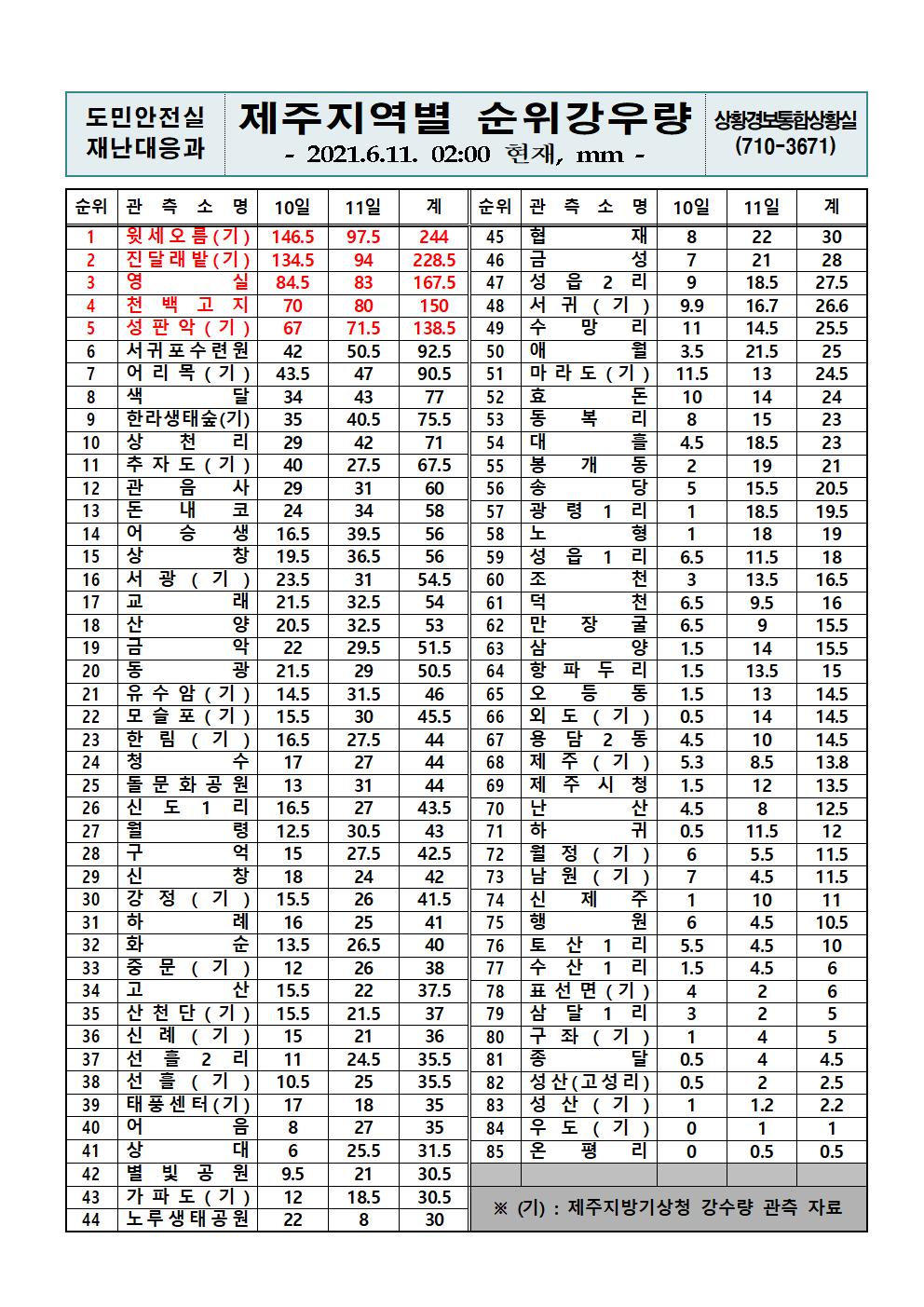 제주지역 누적강우량 2021. 6. 11.(금) 02시 00분 
