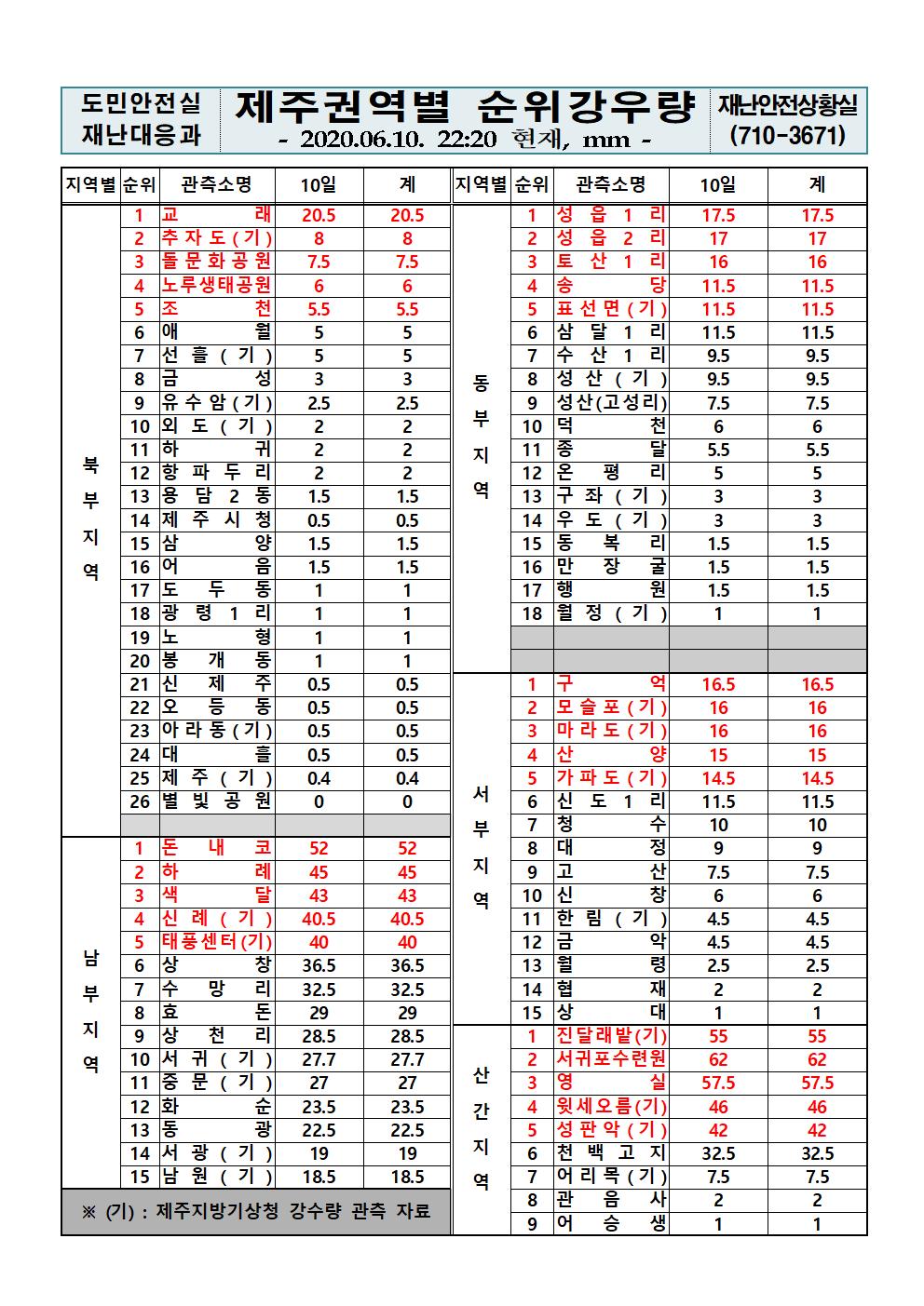 제주지역 누적강우량 2020.6.10.(수) 22시20분 기준 