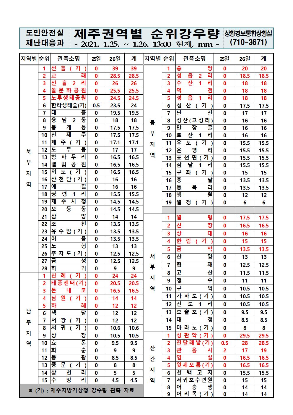 제주지역 누적강우량 2021. 1. 26.(화) 13시 00분 현재 