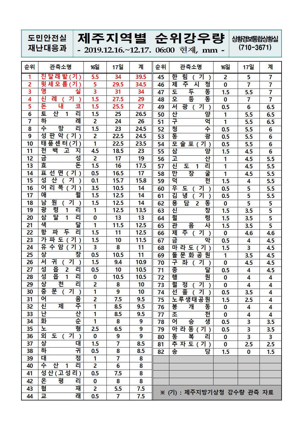 제주지역 누적강우량 2019.12.17.(화) 06시 00분 기준 