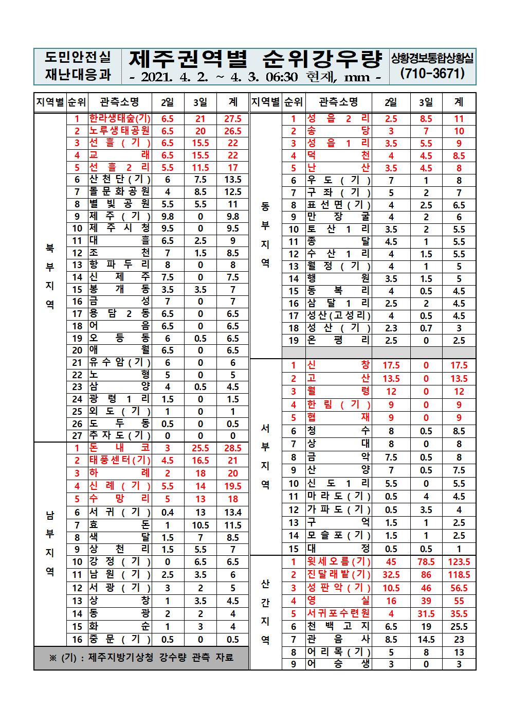 제주지역 누적강우량 2021. 4. 3.(토) 06시 30분 현재 