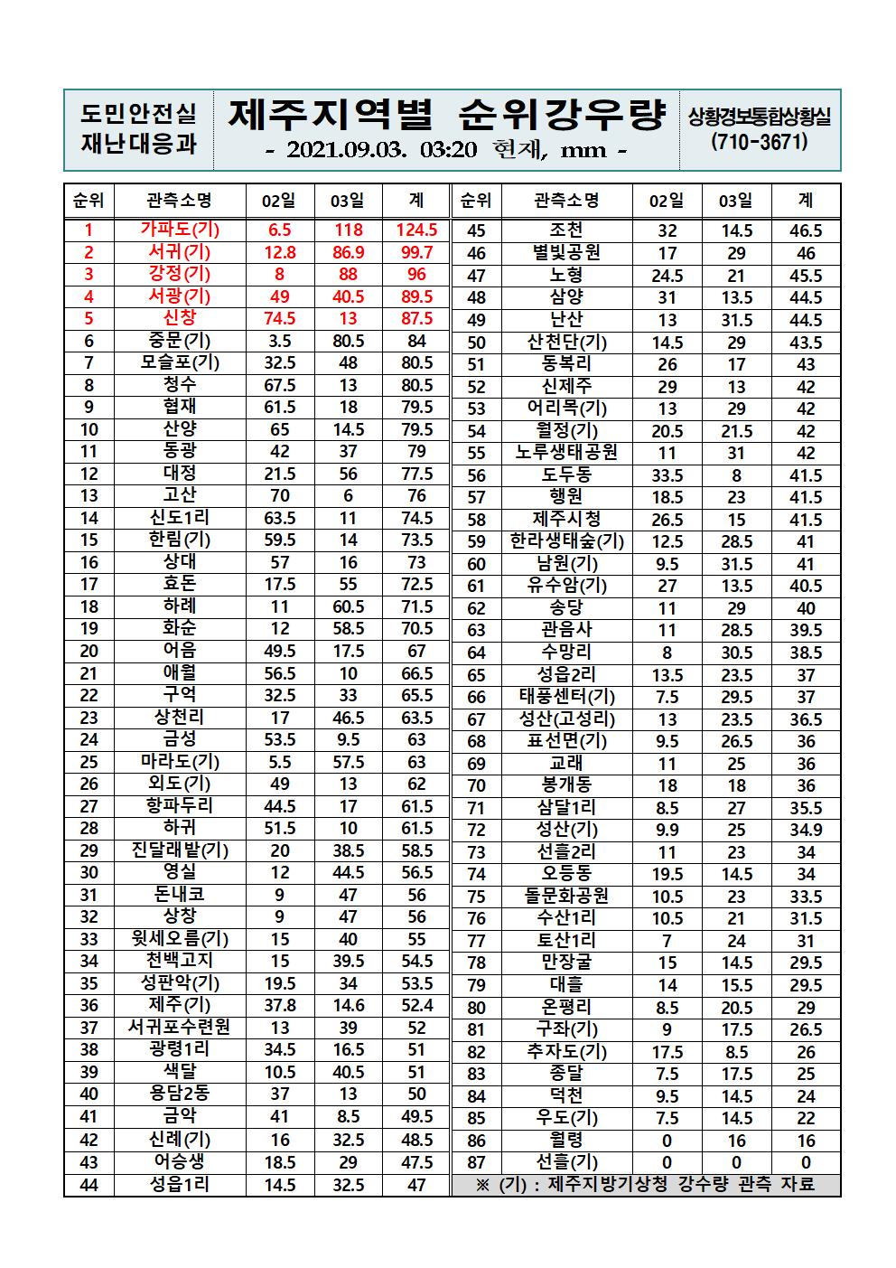 제주지역 누적강우량 2021. 9. 3.(금) 03시 20분