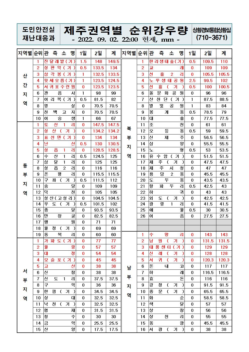 제주지역 누적강우량 2022. 9. 2.(금) 22시00분
