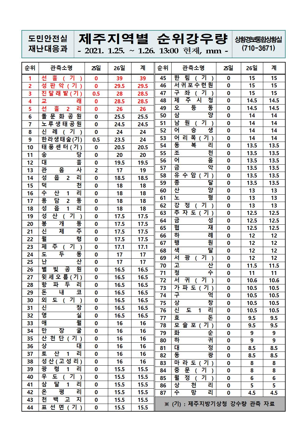 제주지역 누적강우량 2021. 1. 26.(화) 13시 00분 현재 