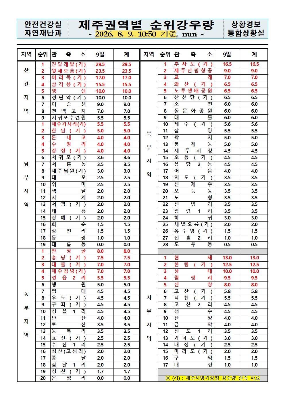 제주지역 누적강우량 2026. 08. 09.(일) 10:50 현재 