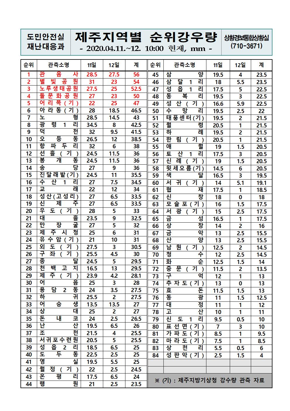 제주지역 누적강우량 2020.04.12.(일) 10시 00분 기준 