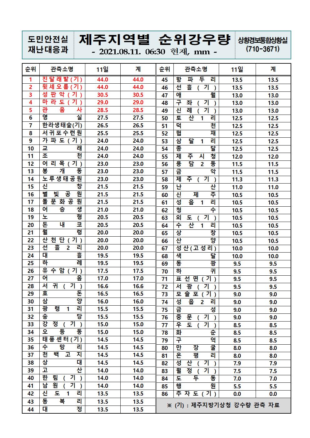 제주지역 누적강우량 2021. 8. 11.(수) 06시 30분 