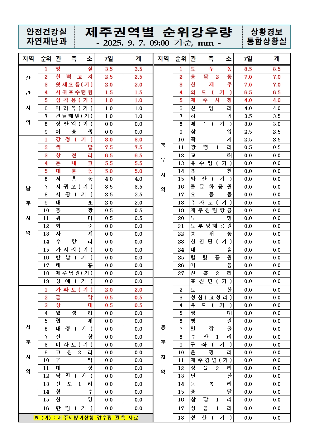 제주지역 누적강우량 2025. 09. 07.(일) 09:00 현재 