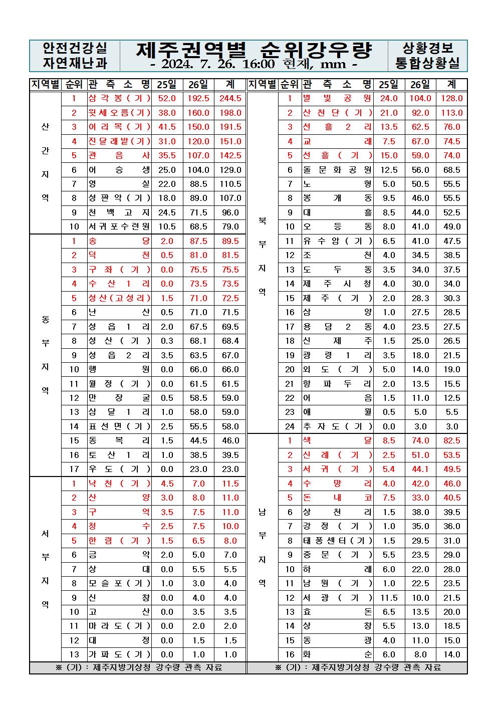 제주지역 누적강우량 2024. 7. 26.(금) 16:00 현재 