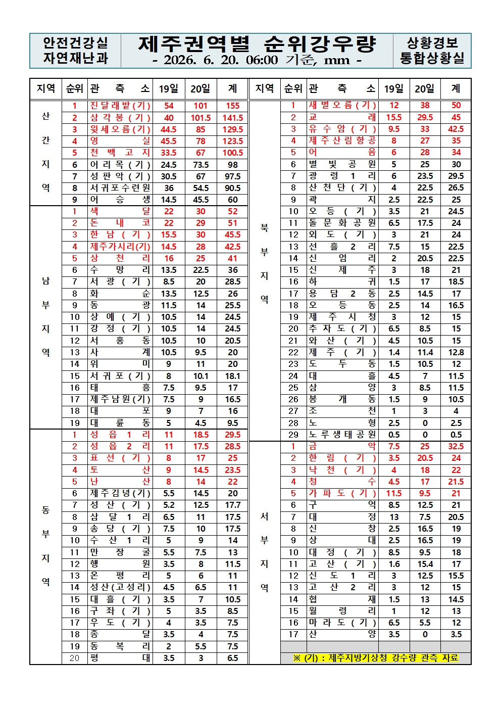 제주지역 누적강우량 2026. 06. 20.(토) 06:00 현재