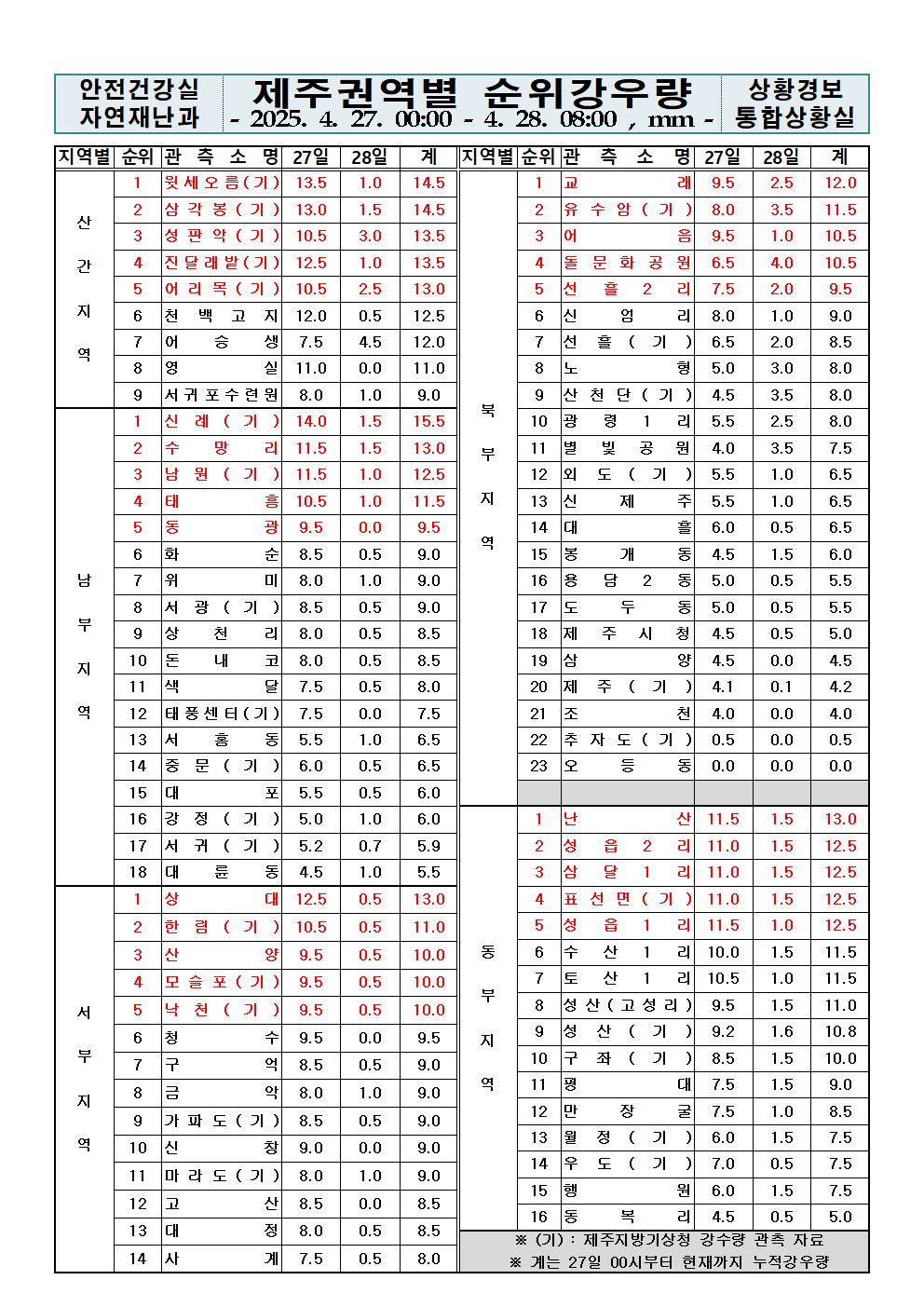 제주지역 누적강우량 2025. 04. 28.(월) 08:00 현재