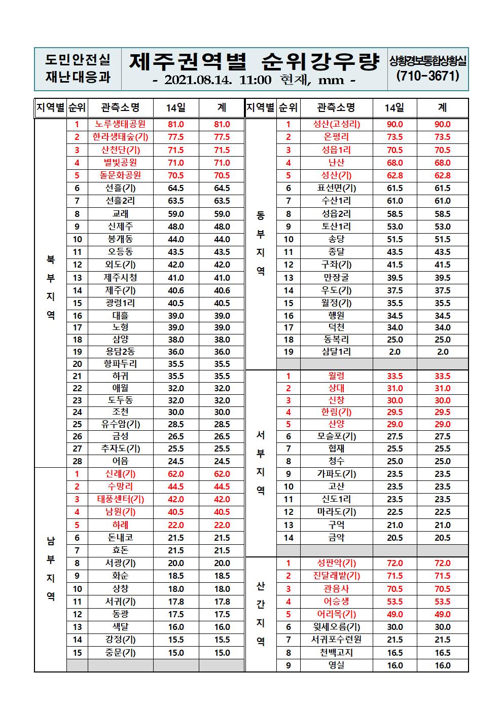 제주지역 누적강우량 2021. 8. 14.(토) 11시 00분 