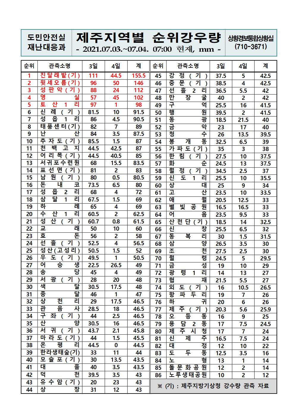 제주지역 누적강우량 2021. 7. 4.(일) 07시 00분 현재  