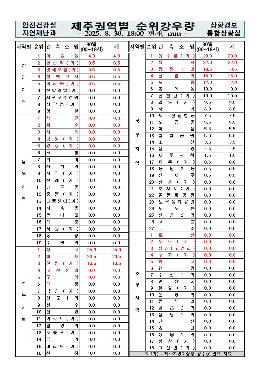 제주지역 누적강우량 2025. 08. 30.(토) 18:00 현재